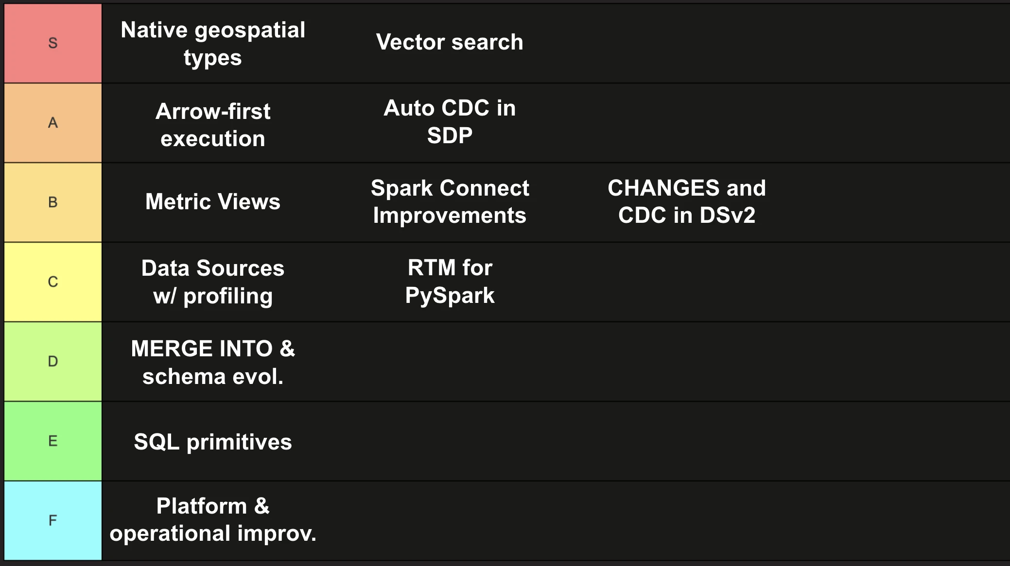 Final combined Spark 4.2 tier list. S tier: native geospatial types, vector search. A tier: Arrow-first execution, Auto CDC in Spark Declarative Pipelines. B tier: Metric Views, Spark Connect improvements, CHANGES and CDC in DSv2. C tier: Python Data Sources with profiling, Real-Time Mode for PySpark. D tier: MERGE INTO and schema evolution. E tier: SQL primitives. F tier: platform and operational improvements.