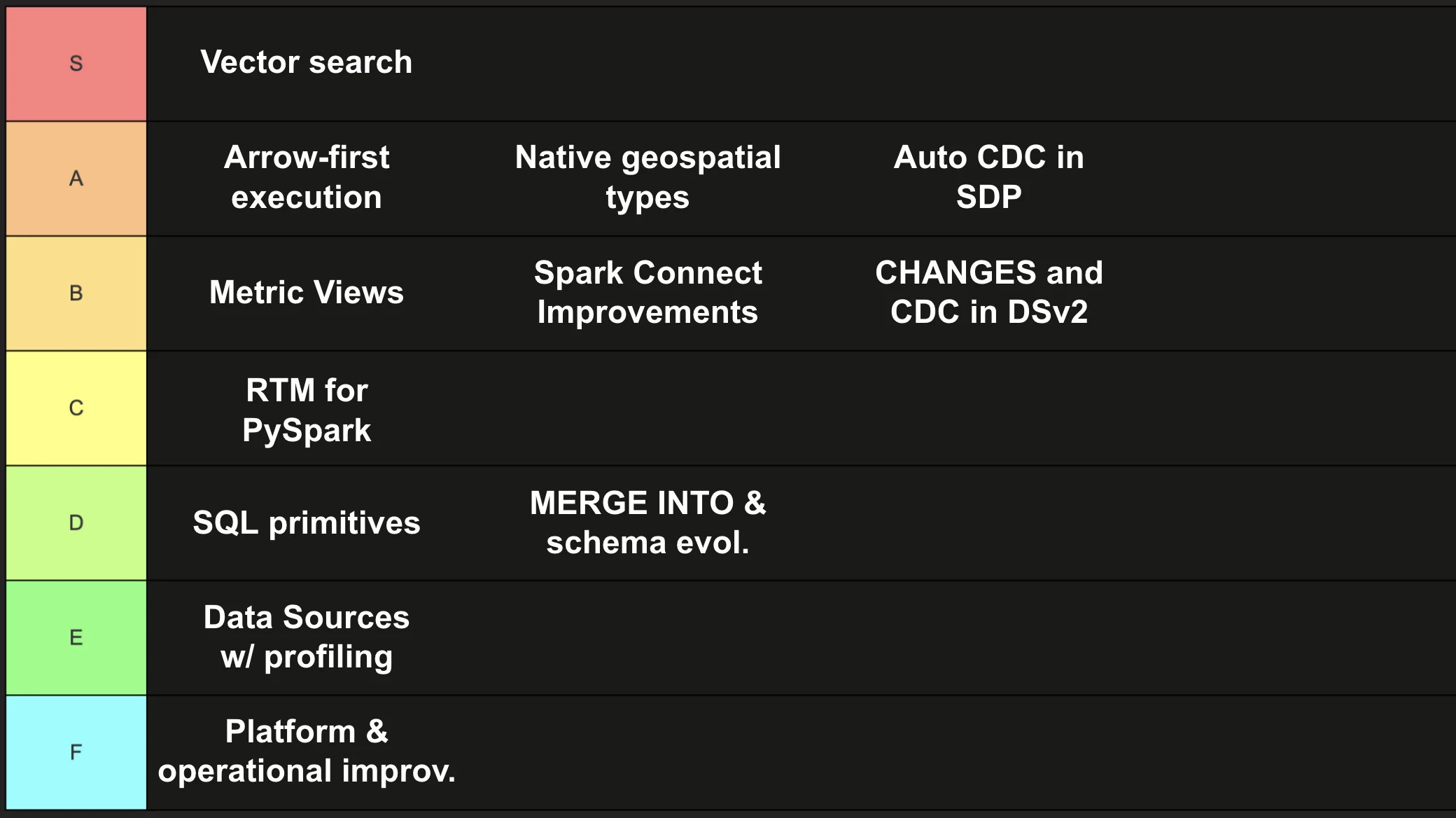 Harrison's Spark 4.2 tier list from an AI/ML engineering perspective. S tier: vector search. A tier: Arrow-first execution, native geospatial types, Auto CDC in Spark Declarative Pipelines. B tier: Metric Views, Spark Connect improvements, CHANGES and CDC in DSv2. C tier: Real-Time Mode for PySpark. D tier: SQL primitives, MERGE INTO and schema evolution. E tier: Python Data Sources with profiling. F tier: platform and operational improvements.
