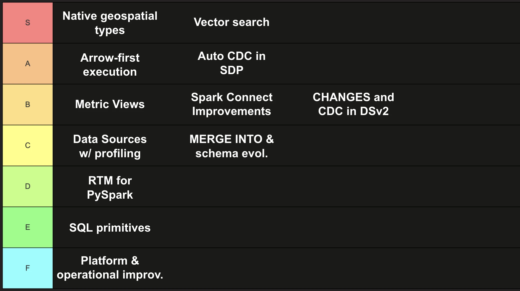 Weston's Spark 4.2 tier list from a data engineering perspective. S tier: native geospatial types, vector search. A tier: Arrow-first execution, Auto CDC in Spark Declarative Pipelines. B tier: Metric Views, Spark Connect improvements, CHANGES and CDC in DSv2. C tier: Python Data Sources with profiling, MERGE INTO and schema evolution. D tier: Real-Time Mode for PySpark. E tier: SQL primitives. F tier: platform and operational improvements.